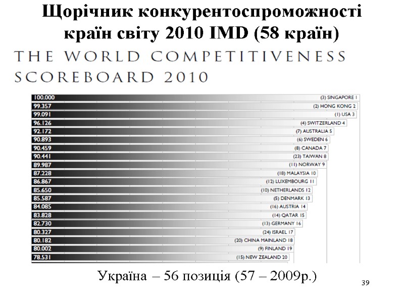 39 Щорічник конкурентоспроможності країн світу 2010 IMD (58 країн)  Україна – 56 позиція